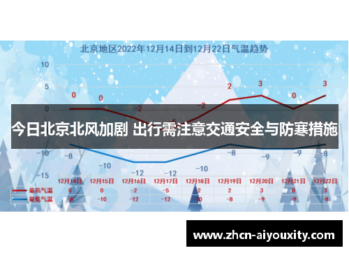 今日北京北风加剧 出行需注意交通安全与防寒措施